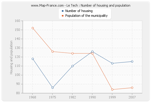 Le Tech : Number of housing and population